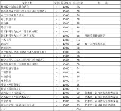 常州工學院2007年延陵招生計劃與教學專用儀器制造專業解析